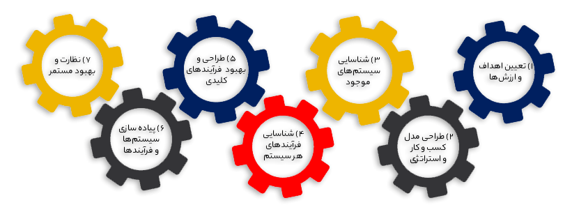 فرآیند سیستم سازی محمد صادقی